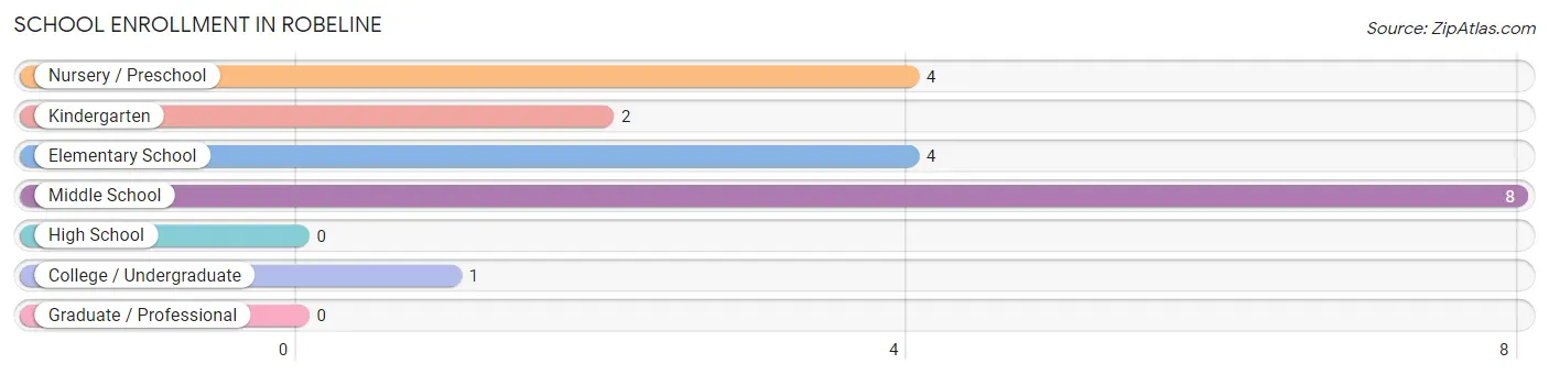 School Enrollment in Robeline