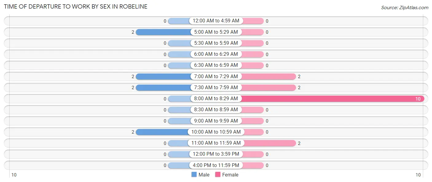 Time of Departure to Work by Sex in Robeline