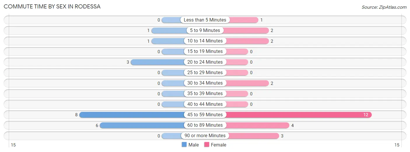 Commute Time by Sex in Rodessa