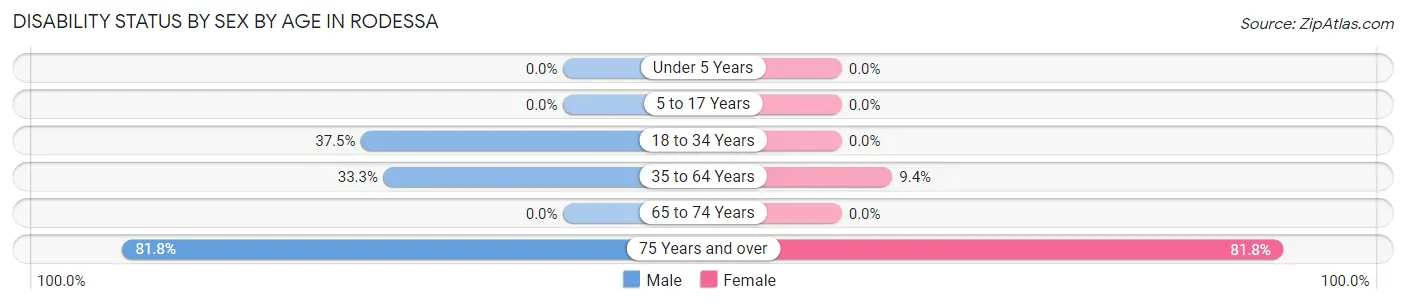 Disability Status by Sex by Age in Rodessa