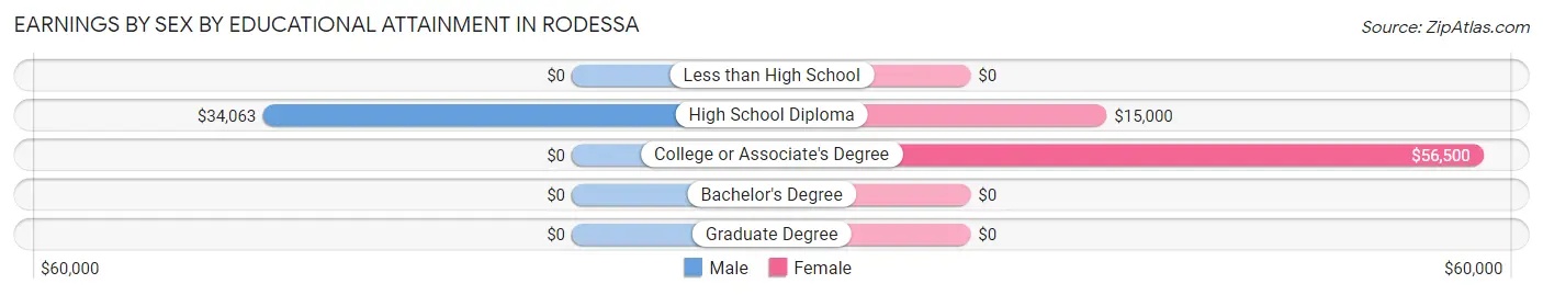 Earnings by Sex by Educational Attainment in Rodessa