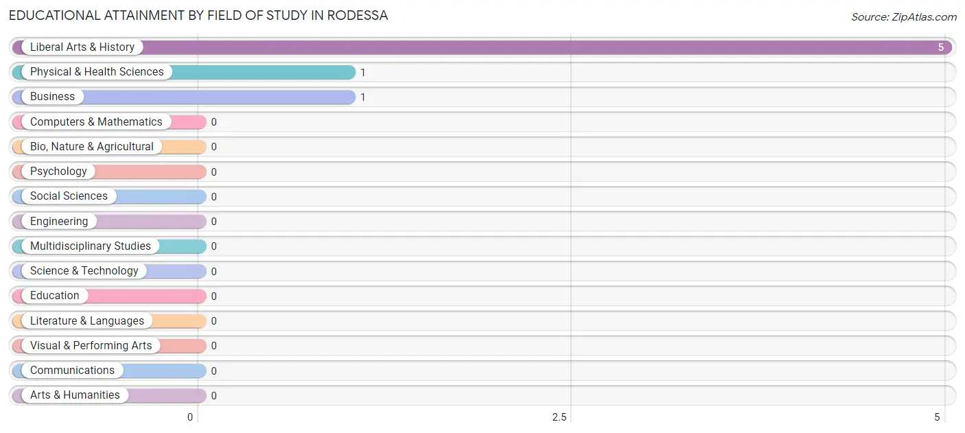 Educational Attainment by Field of Study in Rodessa