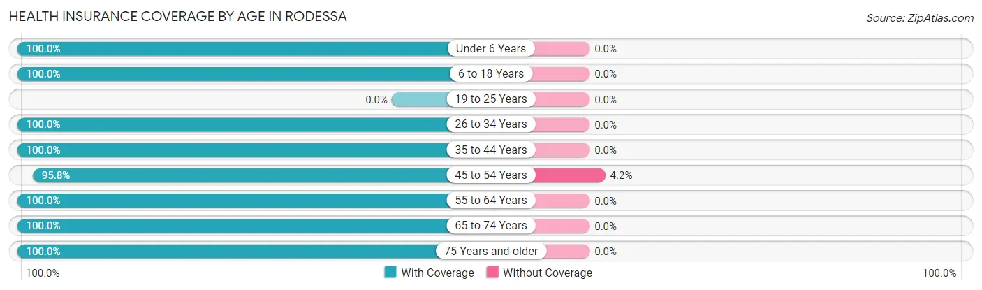 Health Insurance Coverage by Age in Rodessa