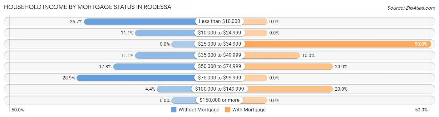 Household Income by Mortgage Status in Rodessa