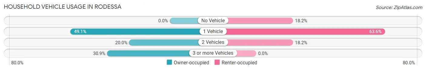 Household Vehicle Usage in Rodessa