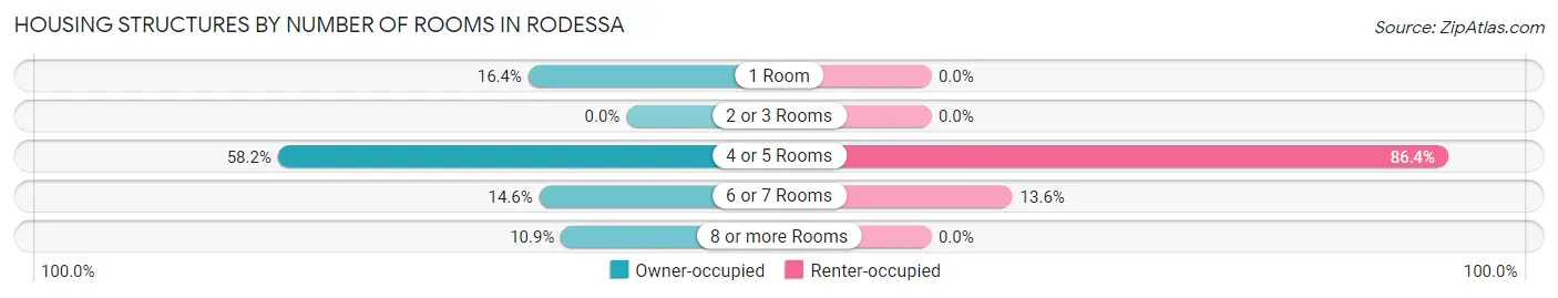 Housing Structures by Number of Rooms in Rodessa