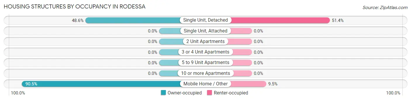 Housing Structures by Occupancy in Rodessa