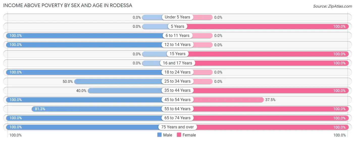 Income Above Poverty by Sex and Age in Rodessa