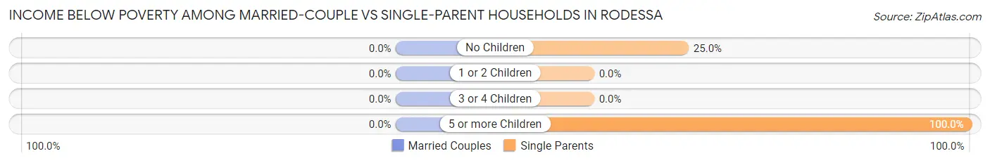 Income Below Poverty Among Married-Couple vs Single-Parent Households in Rodessa