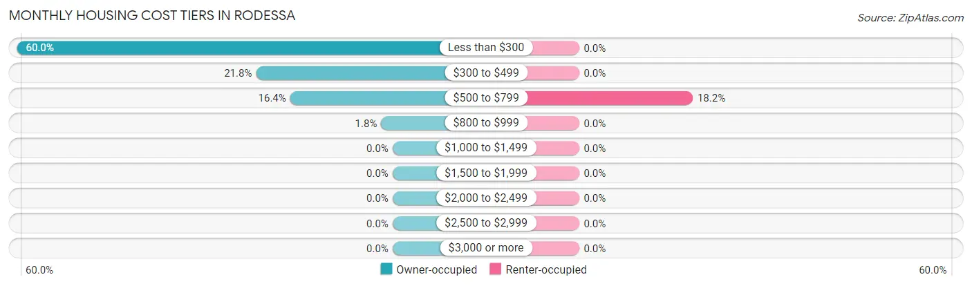 Monthly Housing Cost Tiers in Rodessa