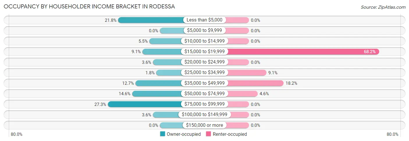 Occupancy by Householder Income Bracket in Rodessa