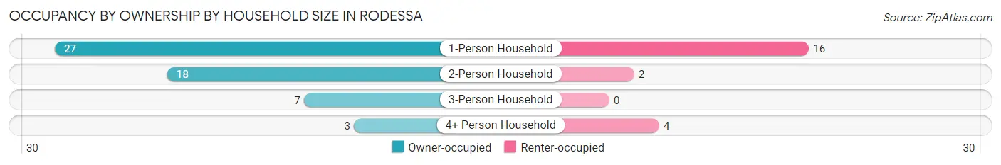 Occupancy by Ownership by Household Size in Rodessa