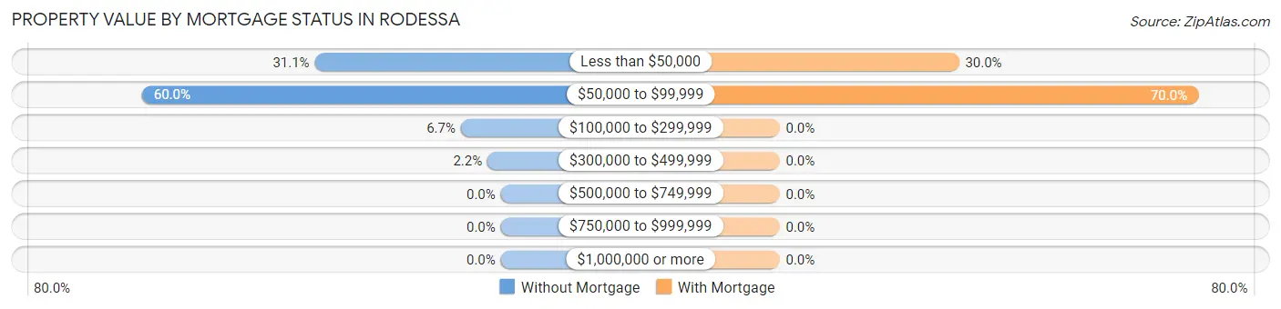Property Value by Mortgage Status in Rodessa