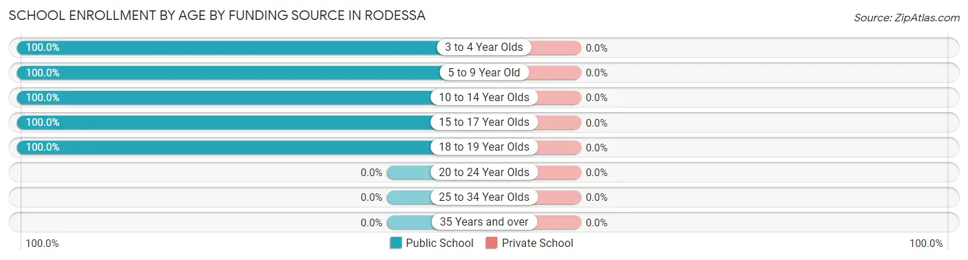 School Enrollment by Age by Funding Source in Rodessa