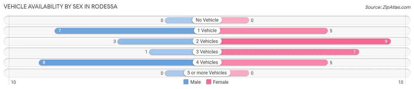 Vehicle Availability by Sex in Rodessa