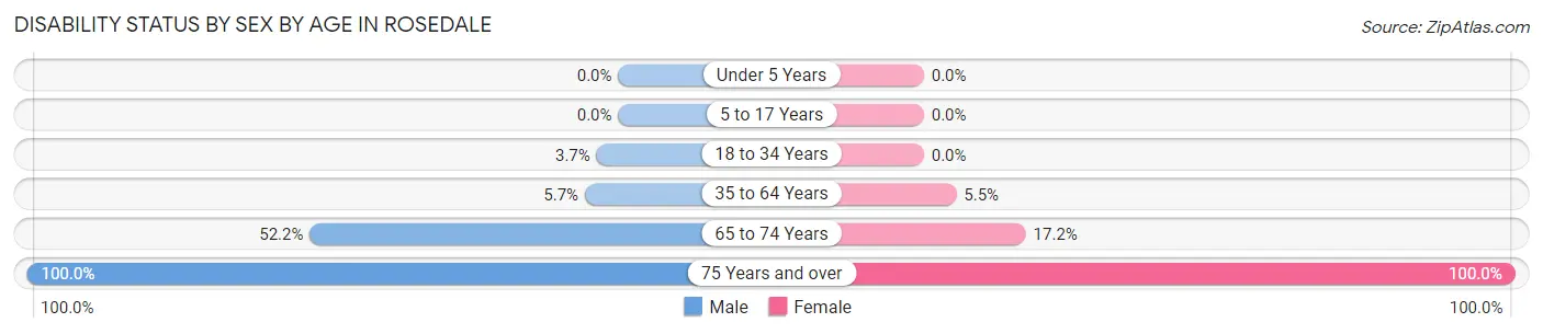 Disability Status by Sex by Age in Rosedale