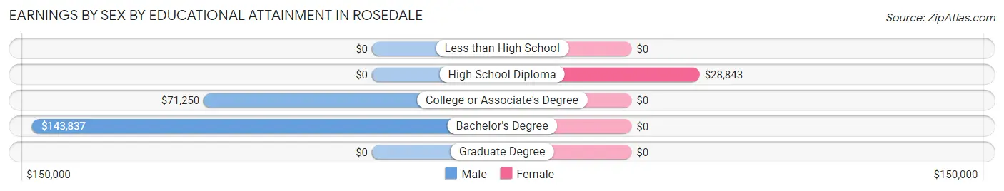Earnings by Sex by Educational Attainment in Rosedale