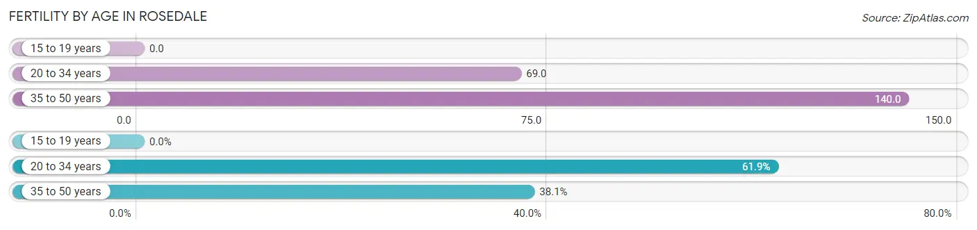 Female Fertility by Age in Rosedale