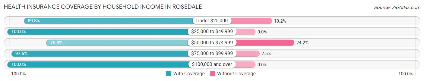 Health Insurance Coverage by Household Income in Rosedale