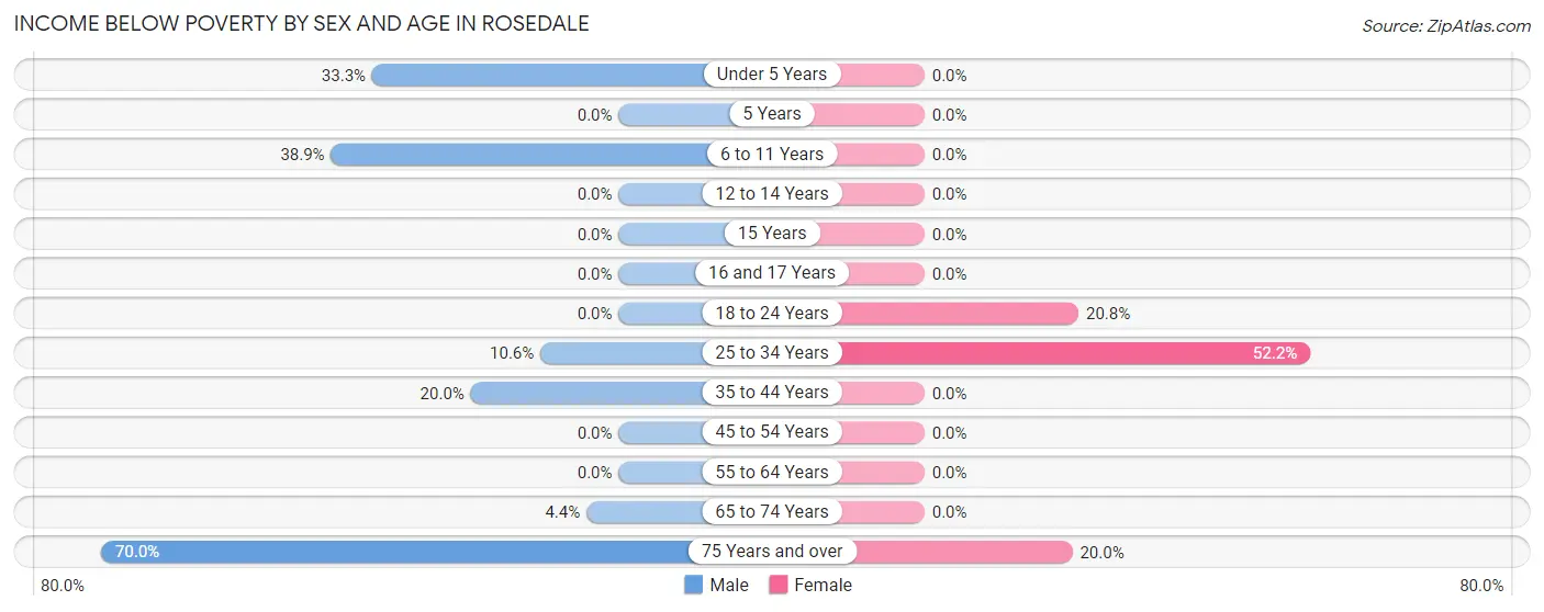 Income Below Poverty by Sex and Age in Rosedale