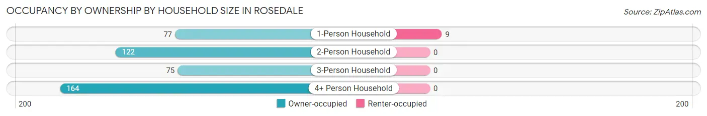 Occupancy by Ownership by Household Size in Rosedale