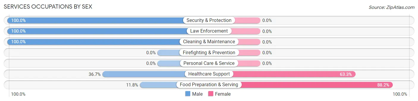 Services Occupations by Sex in Rosedale