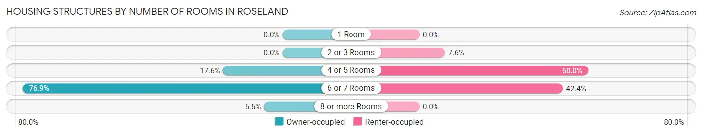 Housing Structures by Number of Rooms in Roseland