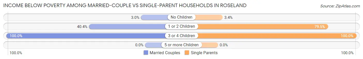 Income Below Poverty Among Married-Couple vs Single-Parent Households in Roseland