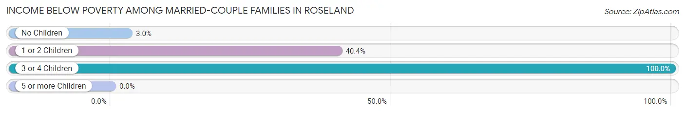 Income Below Poverty Among Married-Couple Families in Roseland