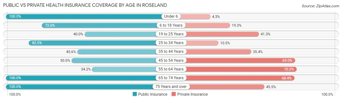 Public vs Private Health Insurance Coverage by Age in Roseland