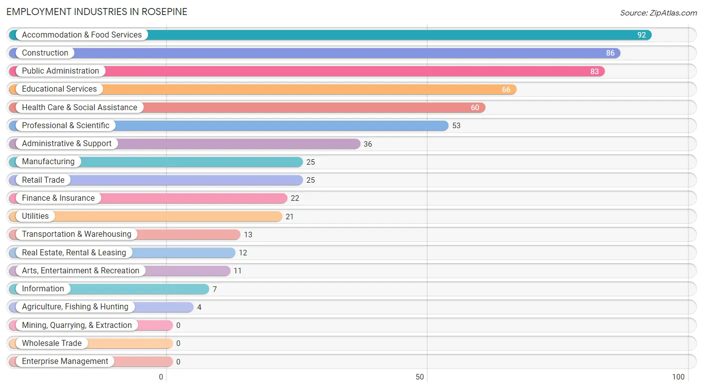 Employment Industries in Rosepine