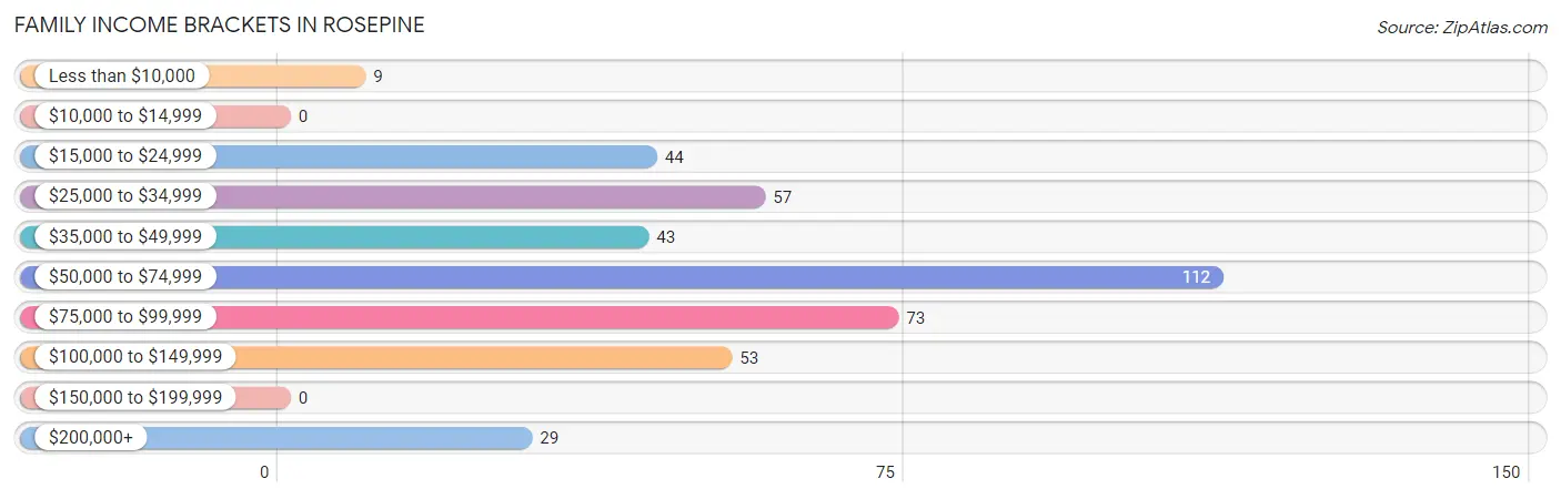 Family Income Brackets in Rosepine