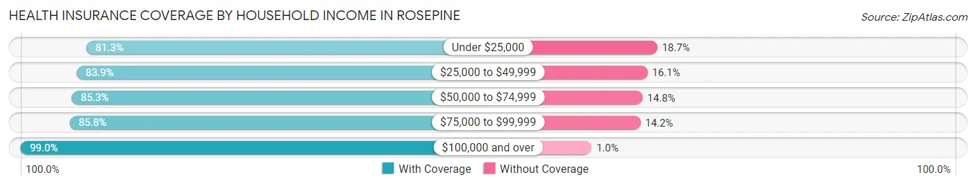 Health Insurance Coverage by Household Income in Rosepine