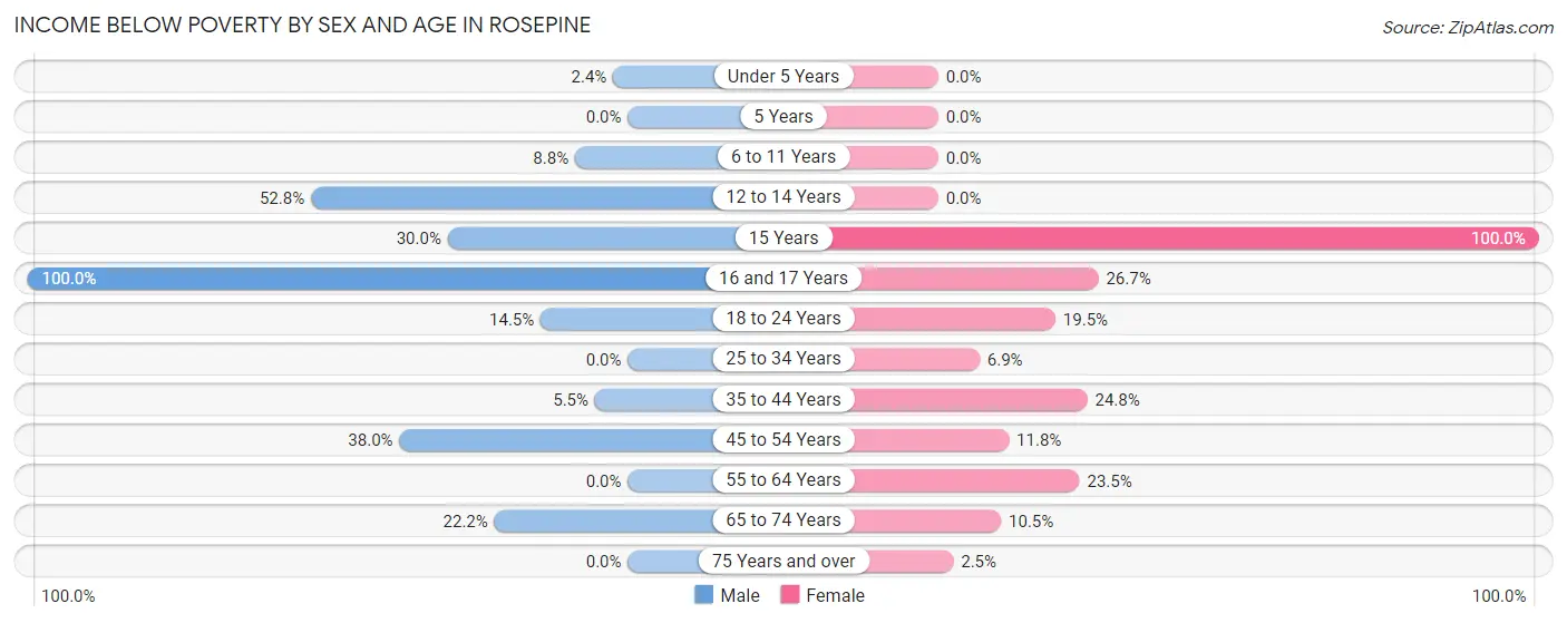 Income Below Poverty by Sex and Age in Rosepine