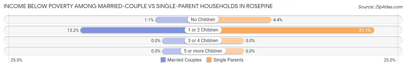 Income Below Poverty Among Married-Couple vs Single-Parent Households in Rosepine