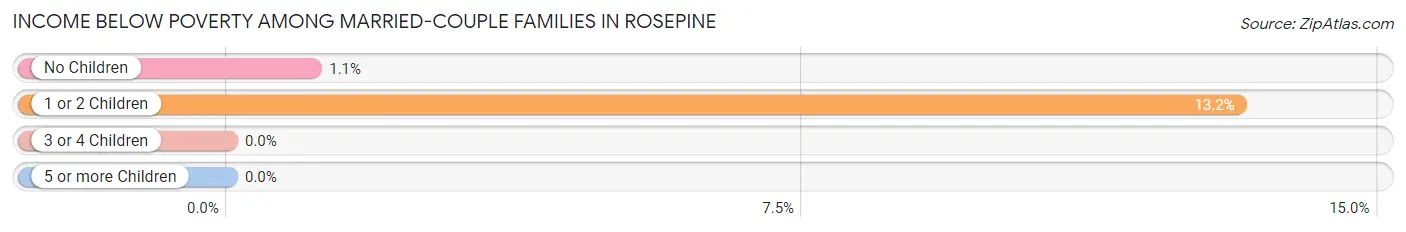 Income Below Poverty Among Married-Couple Families in Rosepine