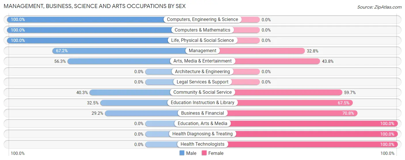 Management, Business, Science and Arts Occupations by Sex in Rosepine