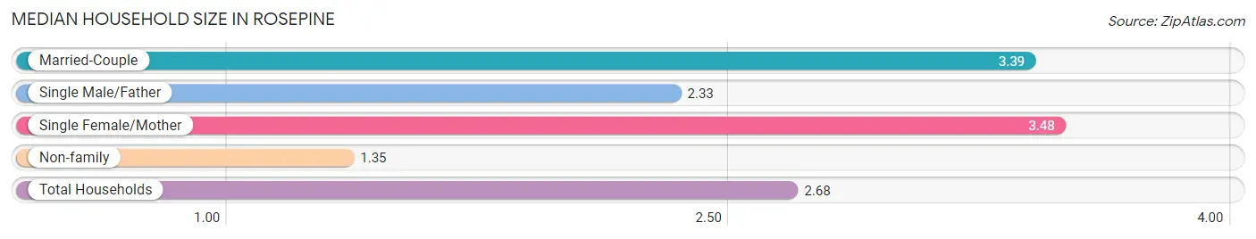 Median Household Size in Rosepine