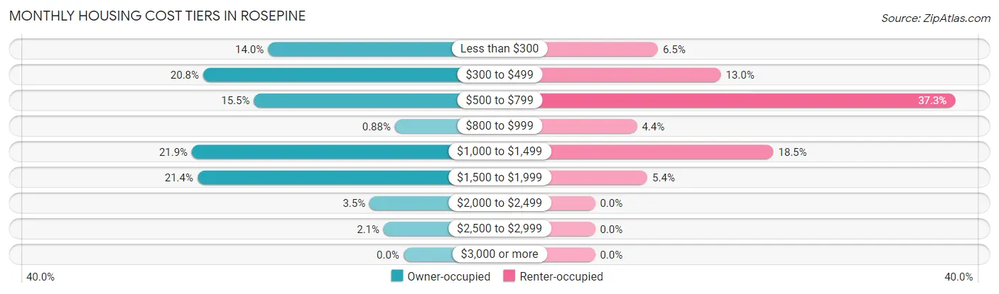 Monthly Housing Cost Tiers in Rosepine