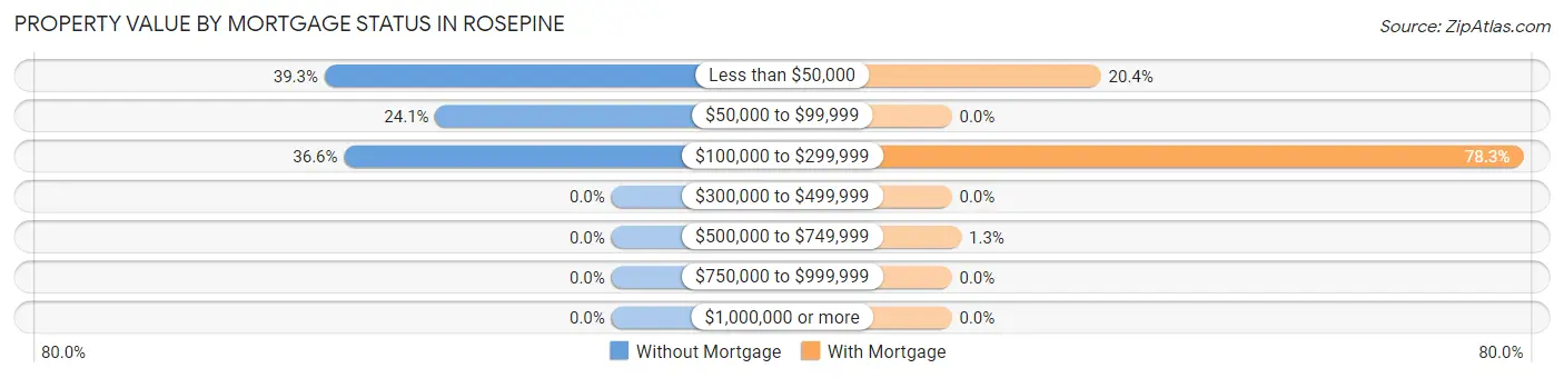 Property Value by Mortgage Status in Rosepine
