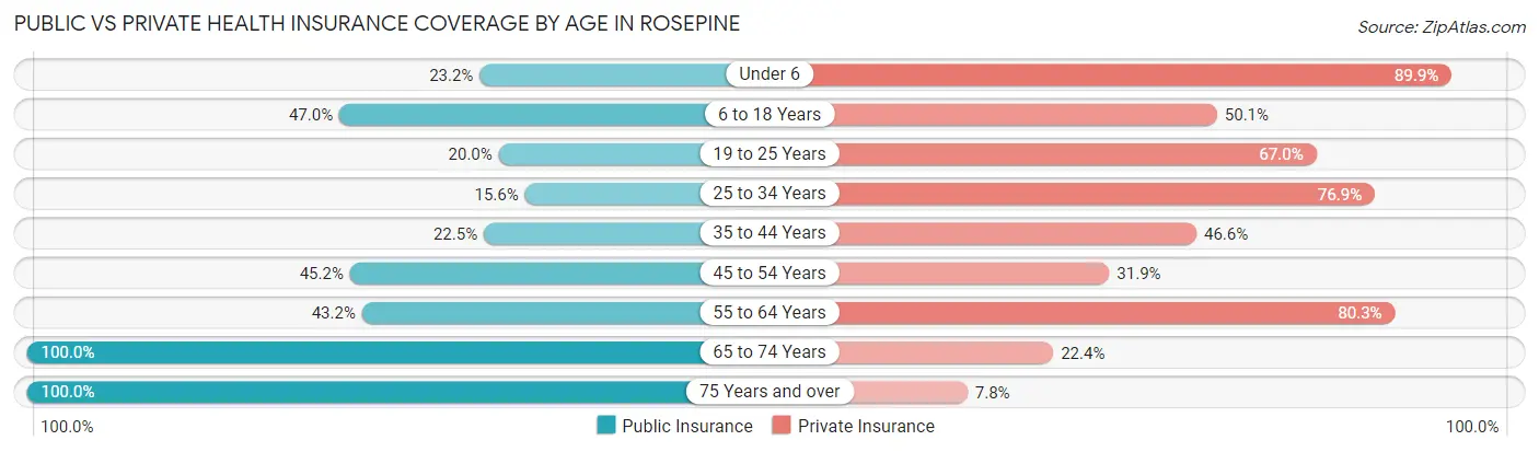 Public vs Private Health Insurance Coverage by Age in Rosepine
