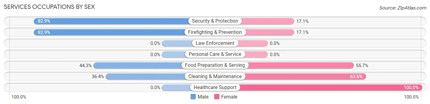 Services Occupations by Sex in Rosepine