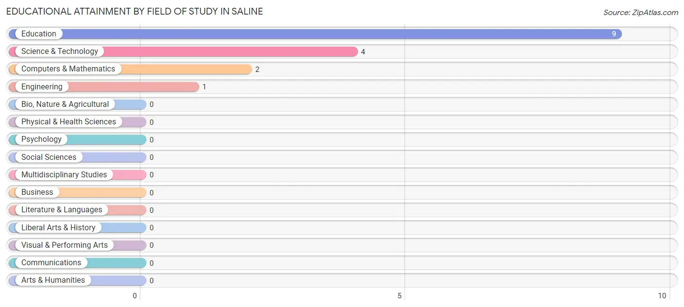 Educational Attainment by Field of Study in Saline