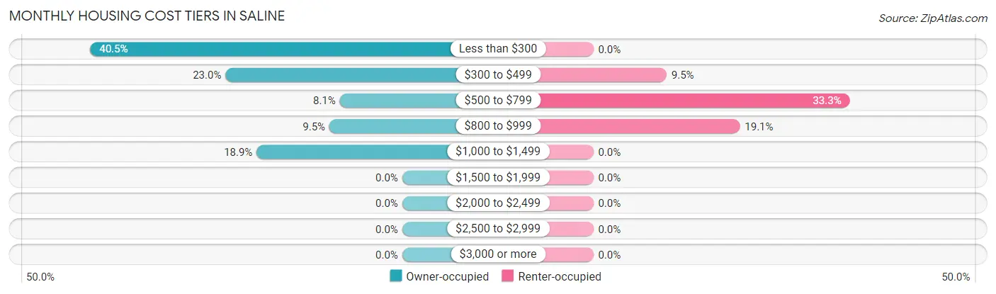 Monthly Housing Cost Tiers in Saline