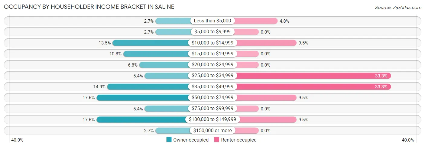Occupancy by Householder Income Bracket in Saline