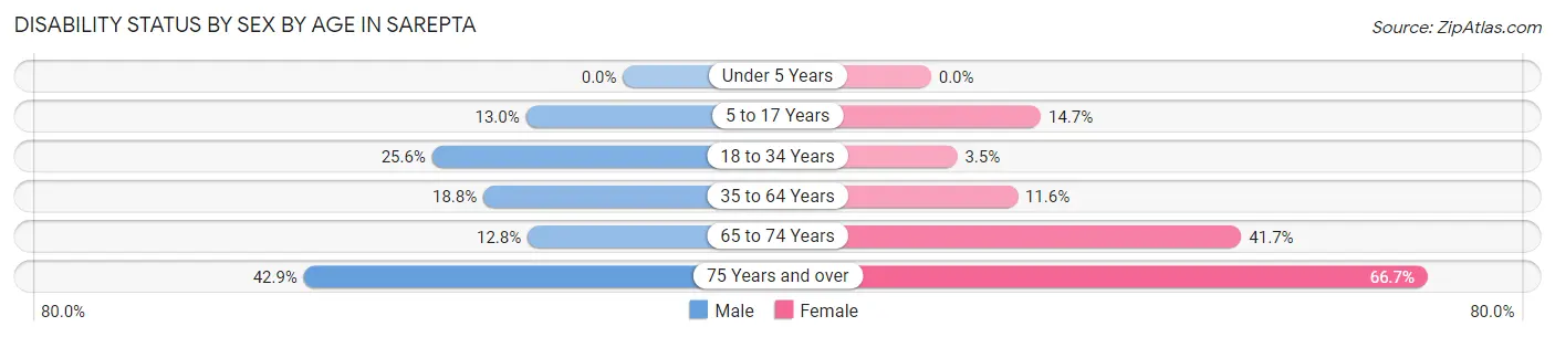 Disability Status by Sex by Age in Sarepta