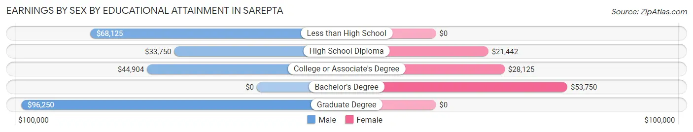 Earnings by Sex by Educational Attainment in Sarepta