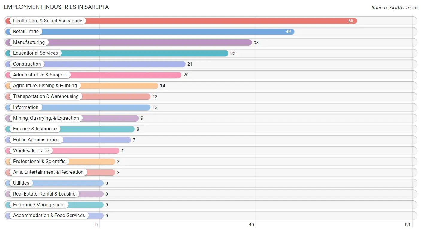 Employment Industries in Sarepta