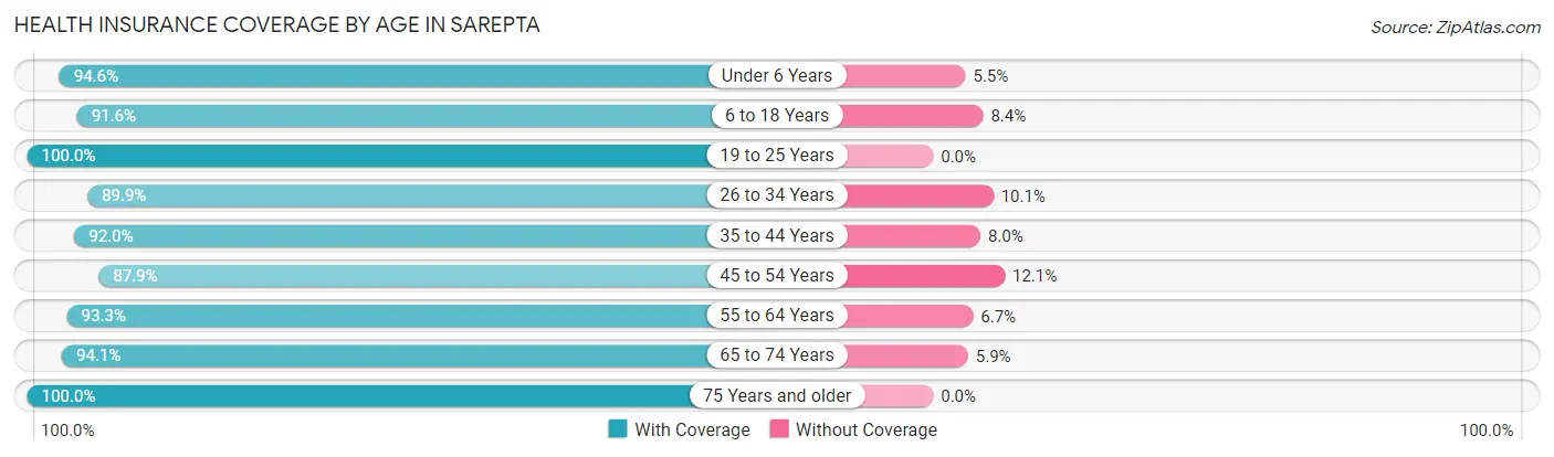 Health Insurance Coverage by Age in Sarepta