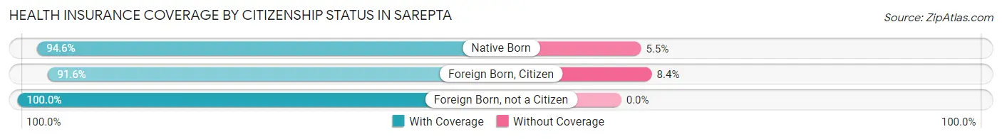 Health Insurance Coverage by Citizenship Status in Sarepta